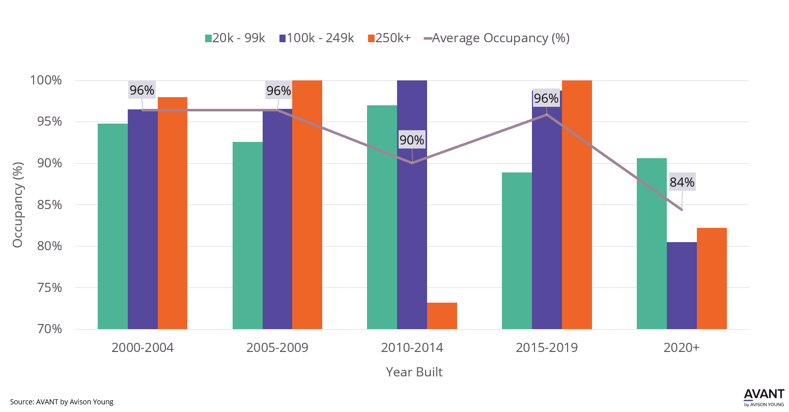 Average Occupancy ranging from the year 2000 to the year 2020 and up, showing the comparisons between the number of occupancies ranging from 20k to 250k square feet and above